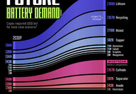 Infographic detailing $1.6 trillion of lithium battery investments by 2040.